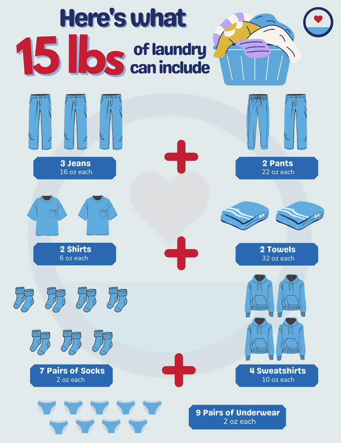 15lbs of laundry infographic